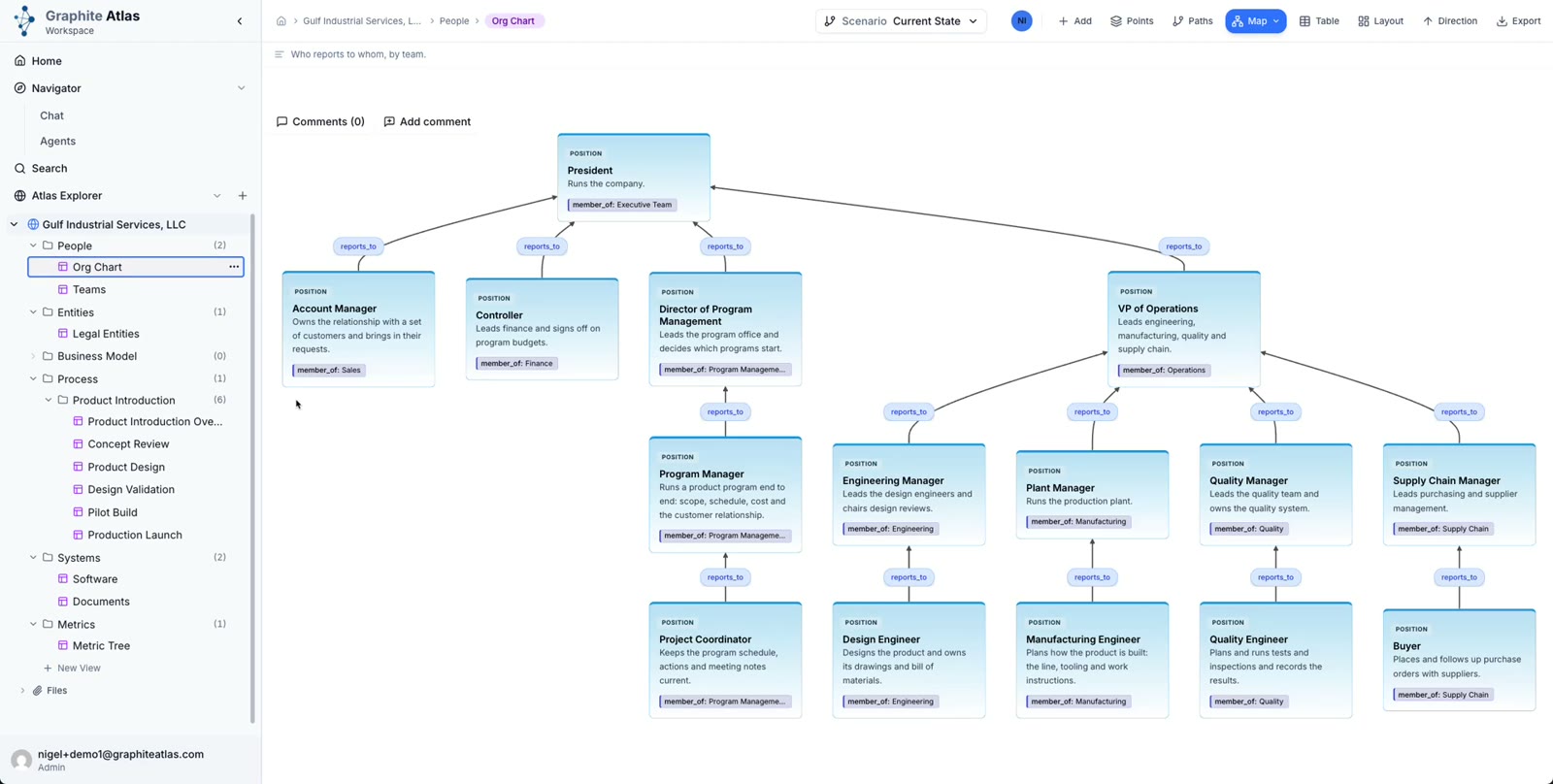The org chart